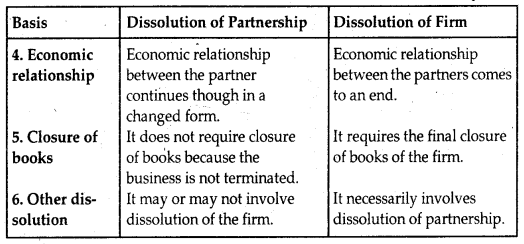 Dissolution Of A Partnership Firm Class 12 Notes Accountancy Chapter 5 