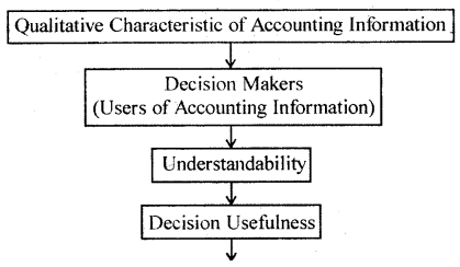 Introduction to Accounting Class 11 Notes Accountancy 2