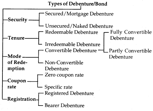 Issue and Redemption of Debentures Class 12 Notes Accountancy 3