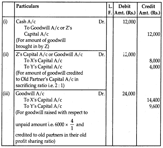 Reconstitution of Partnership Firm Admission of a Partner Class 12 Notes Accountancy 7