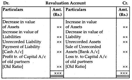 Reconstitution of Partnership Firm Admission of a Partner Class 12 Notes Accountancy 8