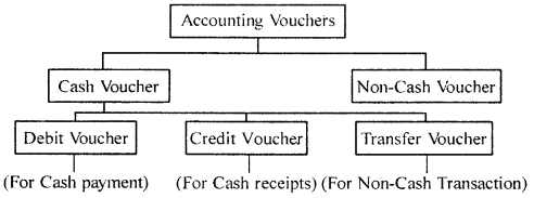 Recording of Transactions 1 Class 11 Notes Accountancy 1