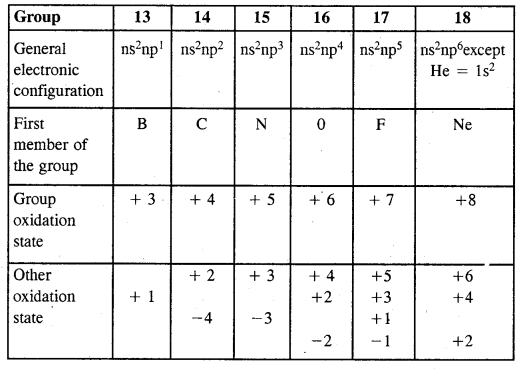 the-p-block-elements-class-11-notes-chemistry-chapter-11-ncert-mcq