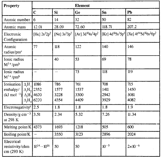 The p-Block Elements Class 11 Notes Chemistry 20