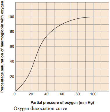 Transport of Various Types of Respiratory Gases img 1