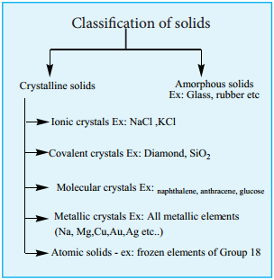 Classification of Solids img 1