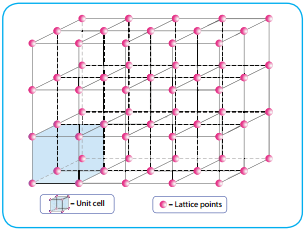 Crystal Lattice and Unit Cell img 1