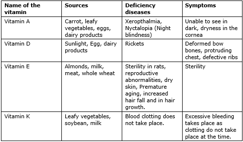 Deficiency Diseases and Symptoms img 1