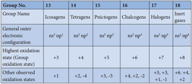 General Trends in Properties of P-Block Elements img 1