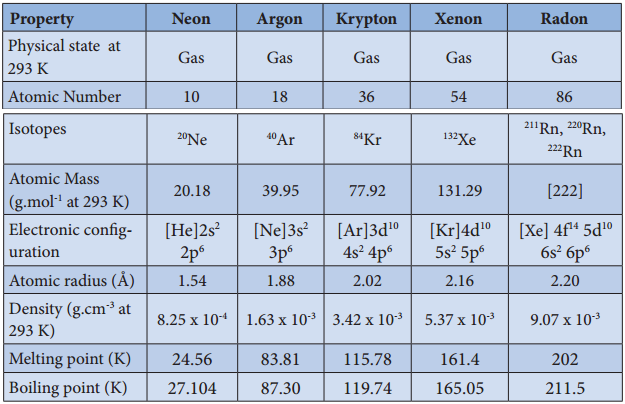 Group 18 (Inert gases) Elements img 1