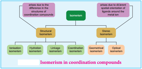 Isomerism in Coordination Compounds img 1