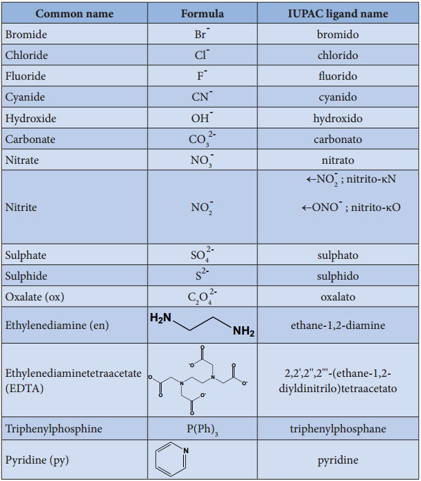 Nomenclature of Coordination Compounds img 1
