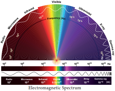 Spectrum of Electromagnetic Radiation img 1