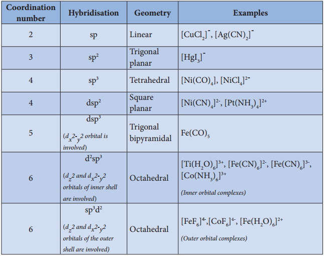 Theories of Coordination Compound img 1