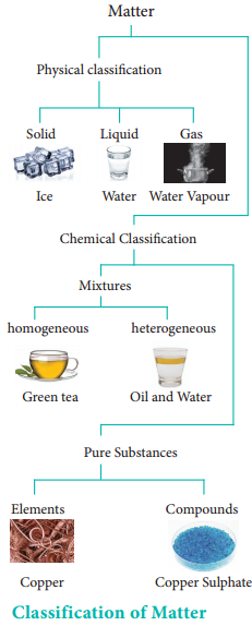 Classification of Matter img 1