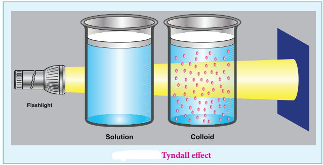 Colloid, Dispersion Phase and Dispersion Medium img 6