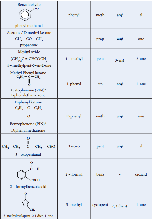Nomenclature of Aldehydes and Ketones img 1a