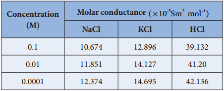 Variation of Molar Conductivity With Concentration img 1