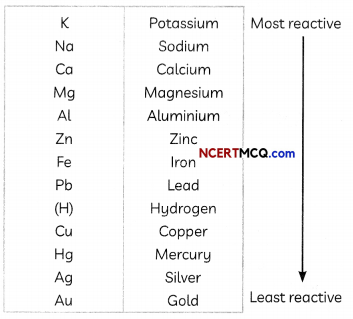 Chemical Properties of Metals and Non-Metals Definitions, Equations and Examples 3