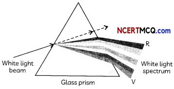 Dispersion of White Light By A Glass Prism Definitions, Equations and Examples 1
