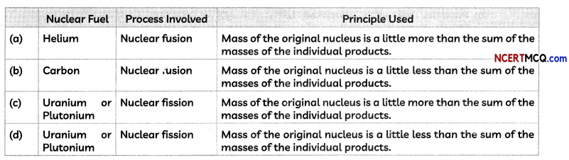 MCQ Questions for Class 10 Science Chapter 14 Sources of Energy with Answers 15