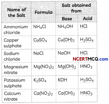 MCQ Questions for Class 10 Science Chapter 2 Acids, Bases and Salts with Answers 20