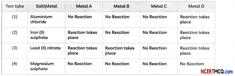 MCQ Questions for Class 10 Science Chapter 3 Metals and Non-metals with Answers 25