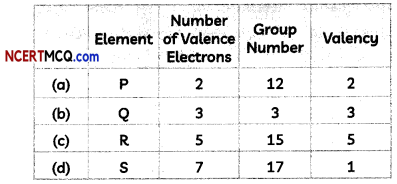 MCQ Questions for Class 10 Science Chapter 5 Periodic Classification of Elements with Answers 5