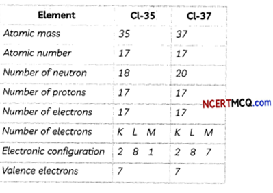 MCQ Questions for Class 10 Science Chapter 5 Periodic Classification of Elements with Answers 7