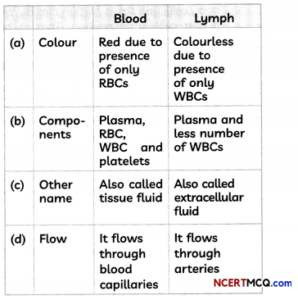 MCQ Questions For Class 10 Science Chapter 6 Life Processes With ...