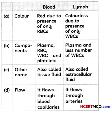 MCQ Questions for Class 10 Science Chapter 6 Life Processes with Answers 4