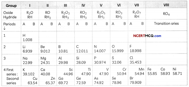 Mendeleev's Periodic Table Definitions, Equations and Examples 1