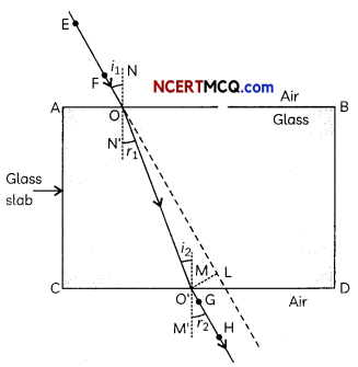 Refraction of Light Definitions, Equations and Examples 3