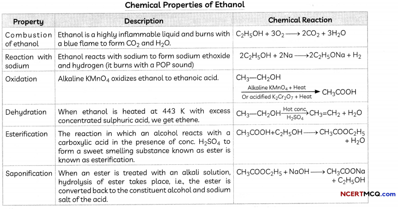 Some Important Carbon Compounds Definitions, Equations and Examples 1
