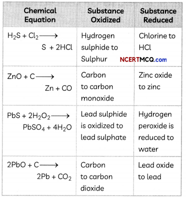 Types Of Chemical Reactions Definitions, Equations and Examples 10