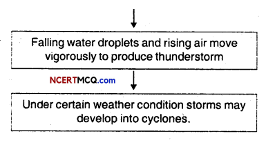 Winds, Storms and Cyclones Class 7 Extra Questions and Answers Science Chapter 8 3
