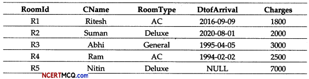 CBSE Sample Papers for Class 12 Informatics Practices Term 2 Set 3 with Solutions 3