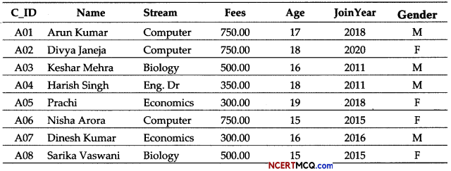 CBSE Sample Papers for Class 12 Informatics Practices Term 2 Set 3 with Solutions 8